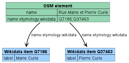 OSM to Wikidata diagram