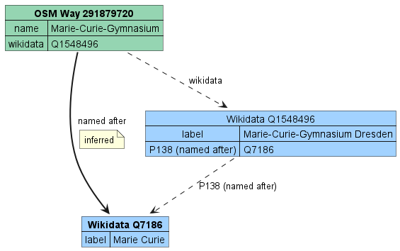OSM+Wikidata diagram